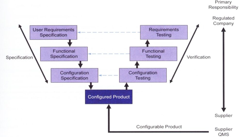 Fda Compliance Simplifying Your Erp Software Validation Wm Synergy