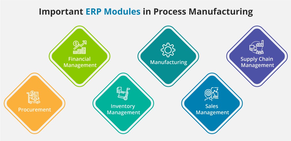 ERP Modules